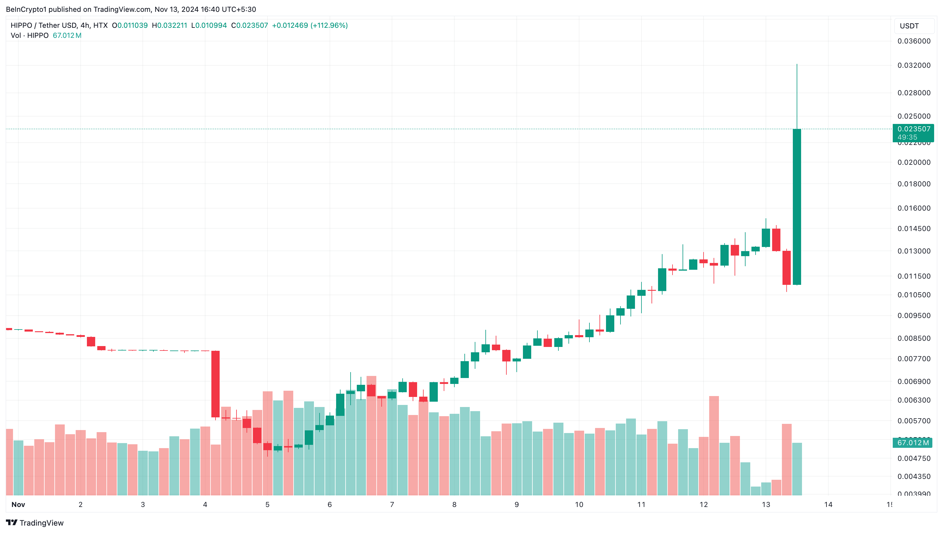 HIPPO price analysis Binance