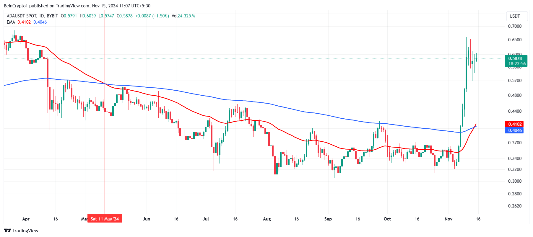 Cardano Golden Cross