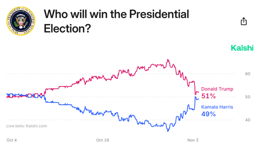 Donald Trump’s Odds Drop as Kamala Harris Gains Traction on Betting Markets