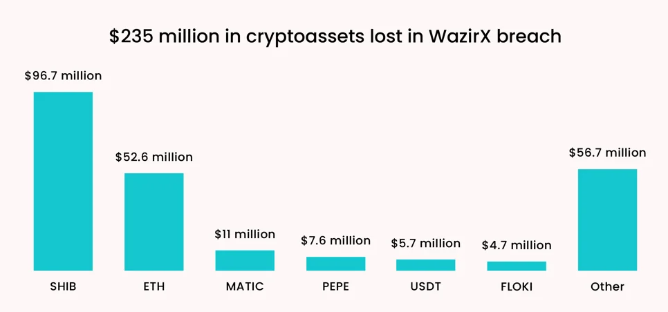 Key Suspect Linked to the 0 Million WazirX Hack Arrested in India