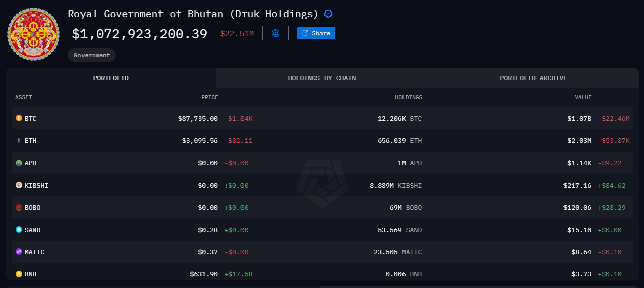 Bhutan Sells  Million in Bitcoin As BTC Drops Below ,000