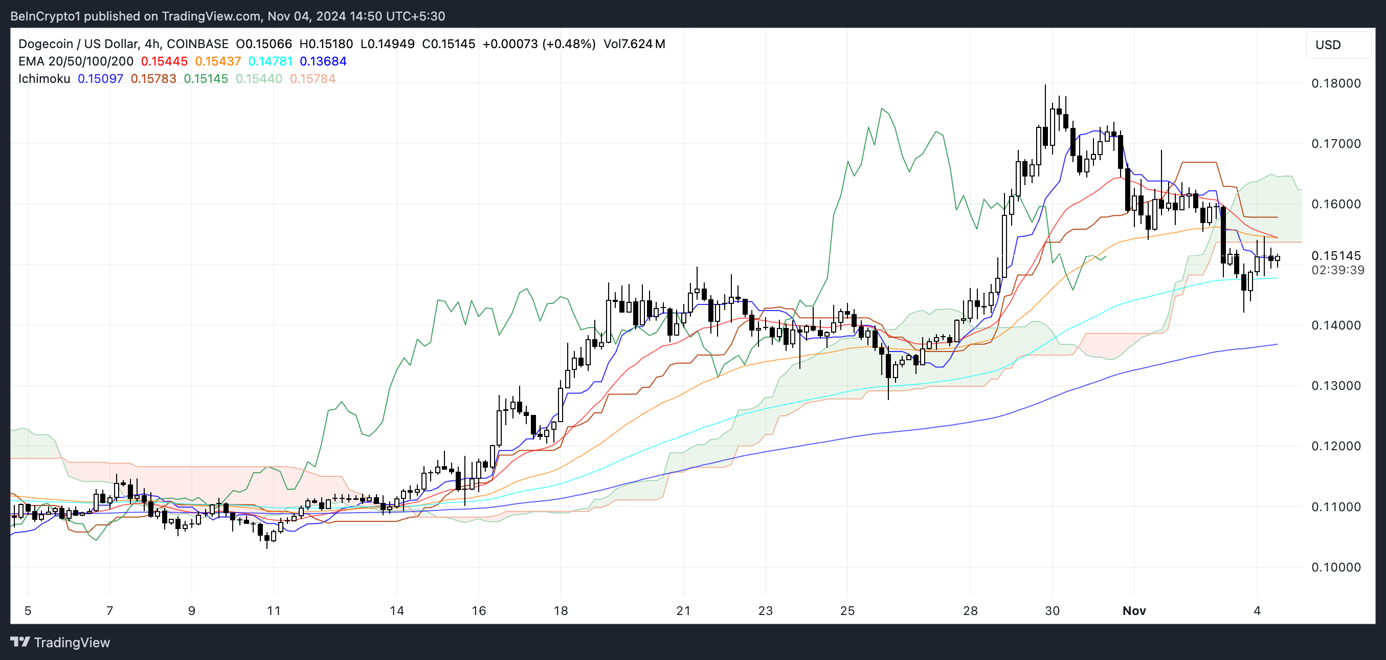 DOGE Ichimoku Cloud