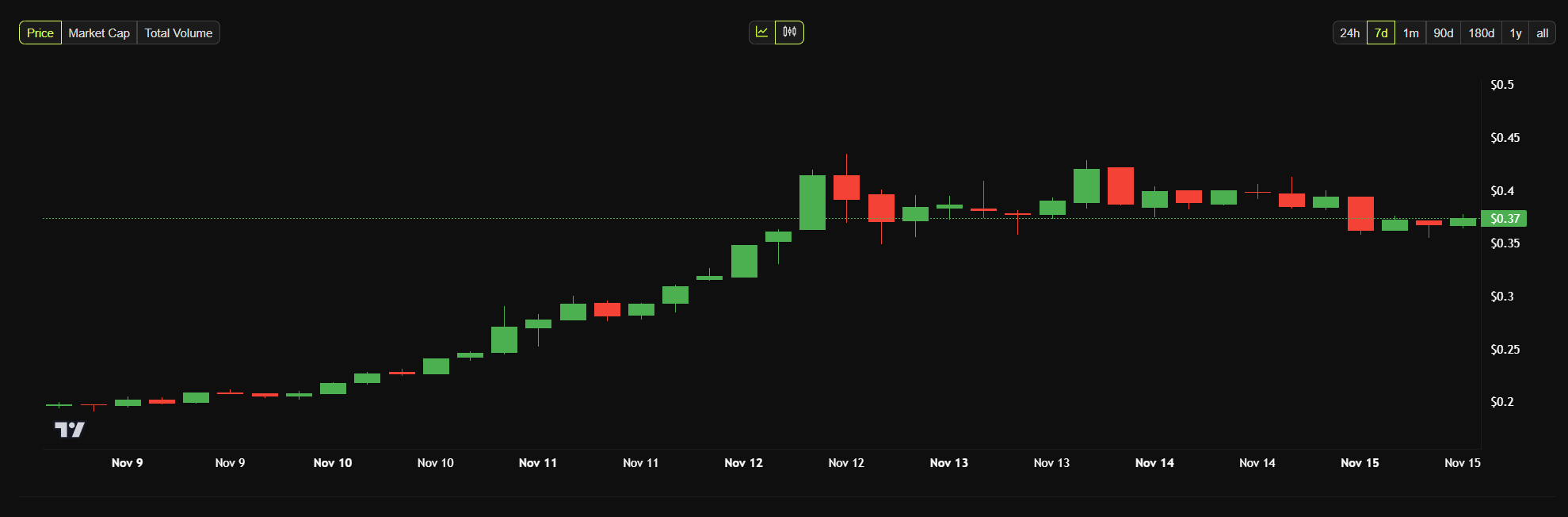 Dogecoin Lawsuit Against Elon Musk Ends as Investors Drop Appeal