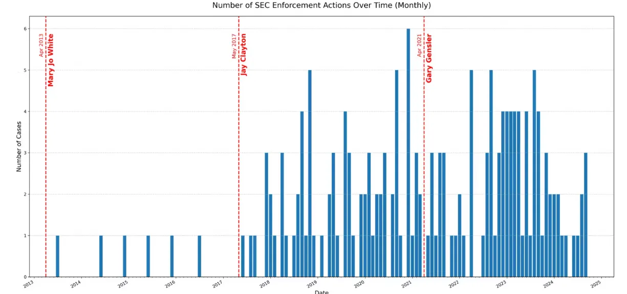 SEC's Enforcement Actions Against Crypto Industry