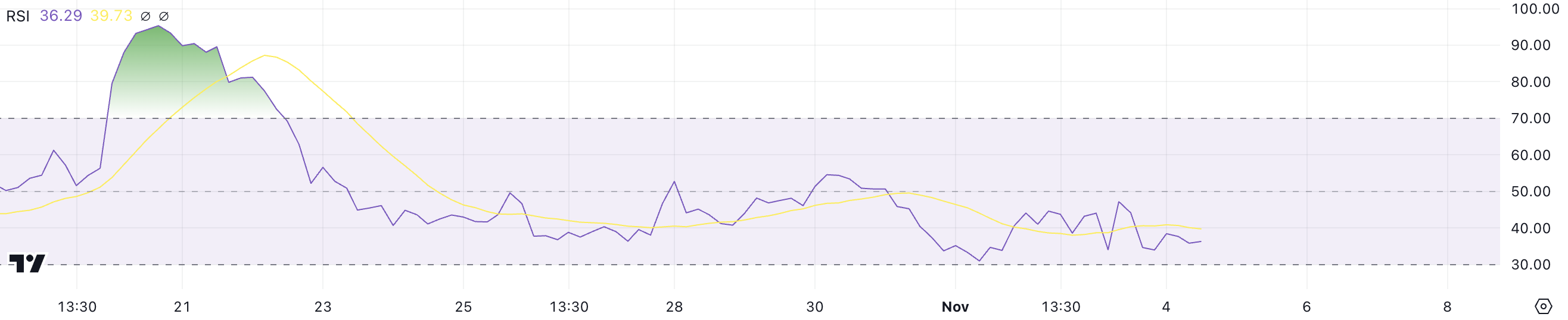 APE RSI