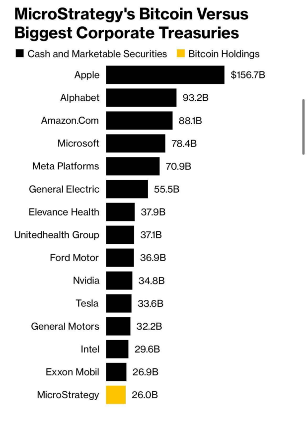 MicroStrategy’s Bitcoin Reserve Surpasses Corporate Giants in Treasury Holdings