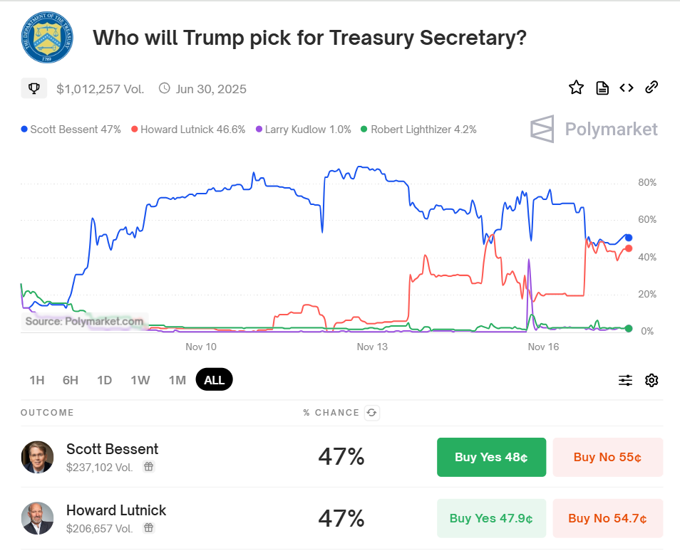 Bitcoin Advocate Howard Lutnick Gains Elon Musk Support in Treasury Appointment Race