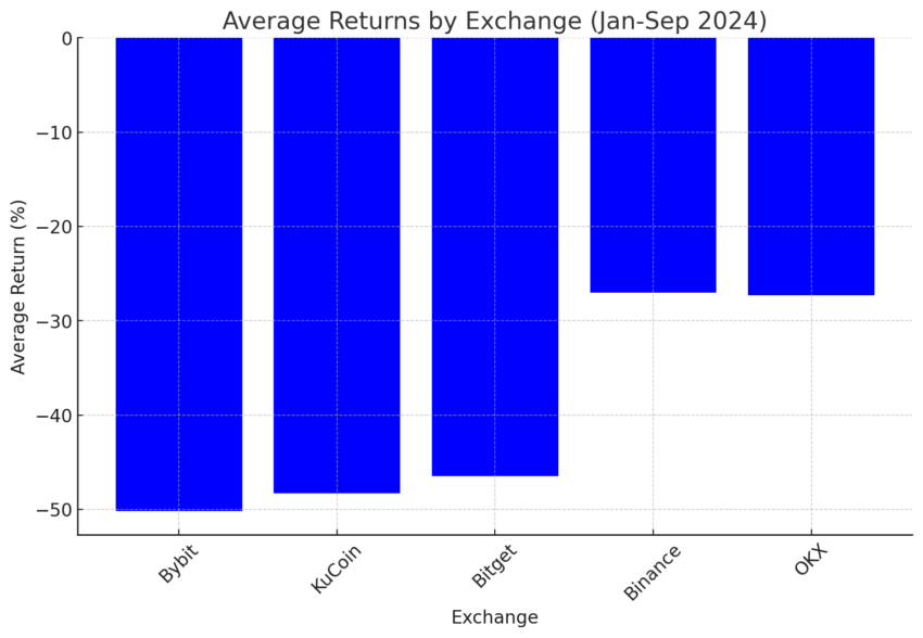 Average returns by exchange