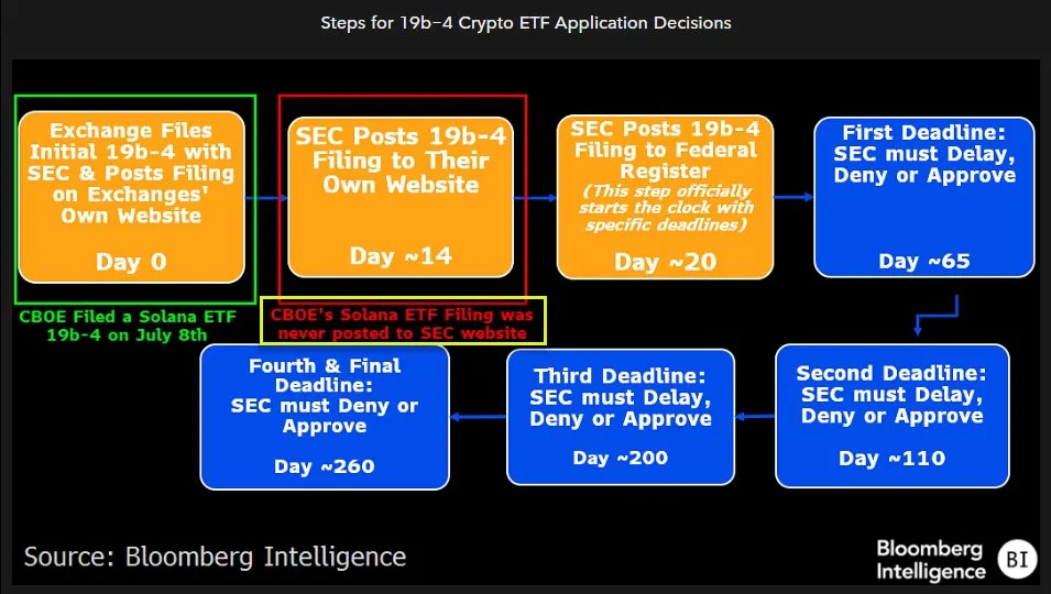 Timeline of Solana ETF Applications, with Previous Frozen Attempts