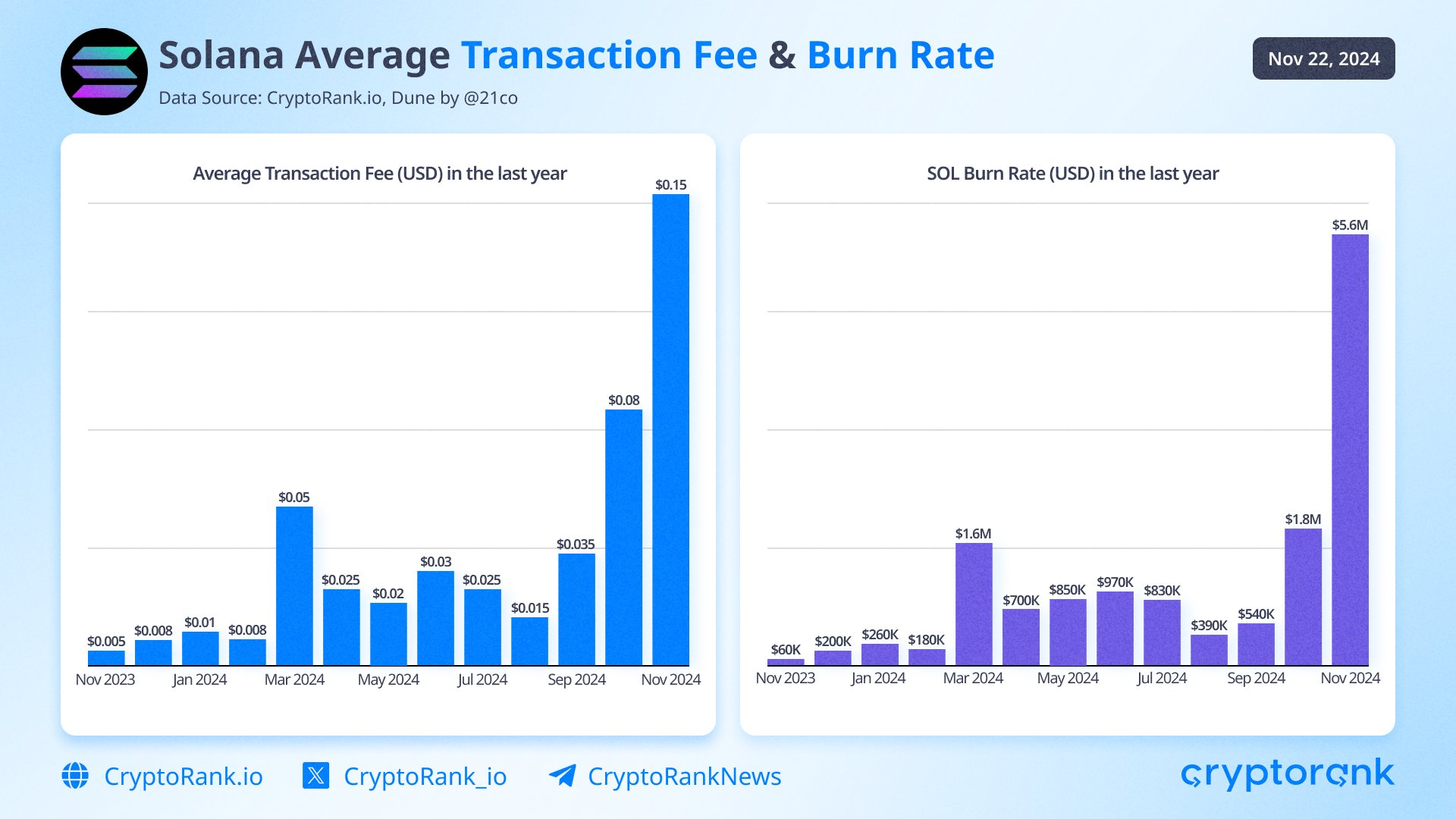 Solana Transaction Fee.