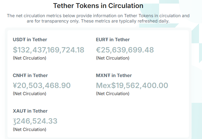 Cantor Fitzgerald-Tether Partnership Advances as USDT Supply Surges Alongside Market Rally