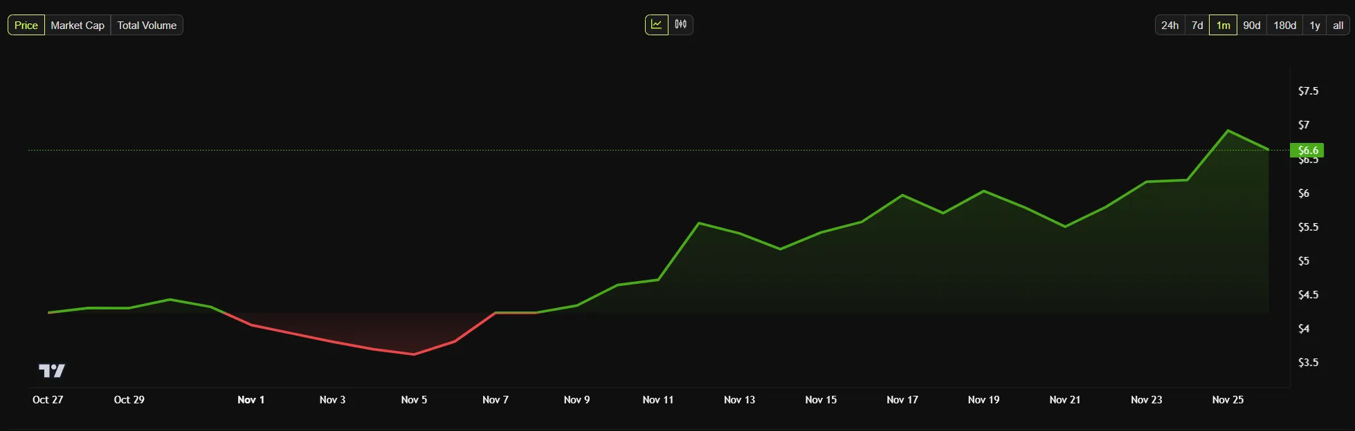 NEAR protocol price