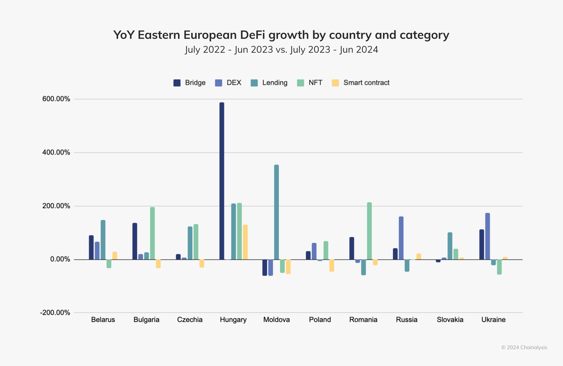 DeFi Adoption in Eastern Europe