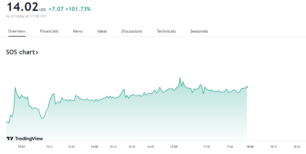 SOS stock price after bitcoin purchase