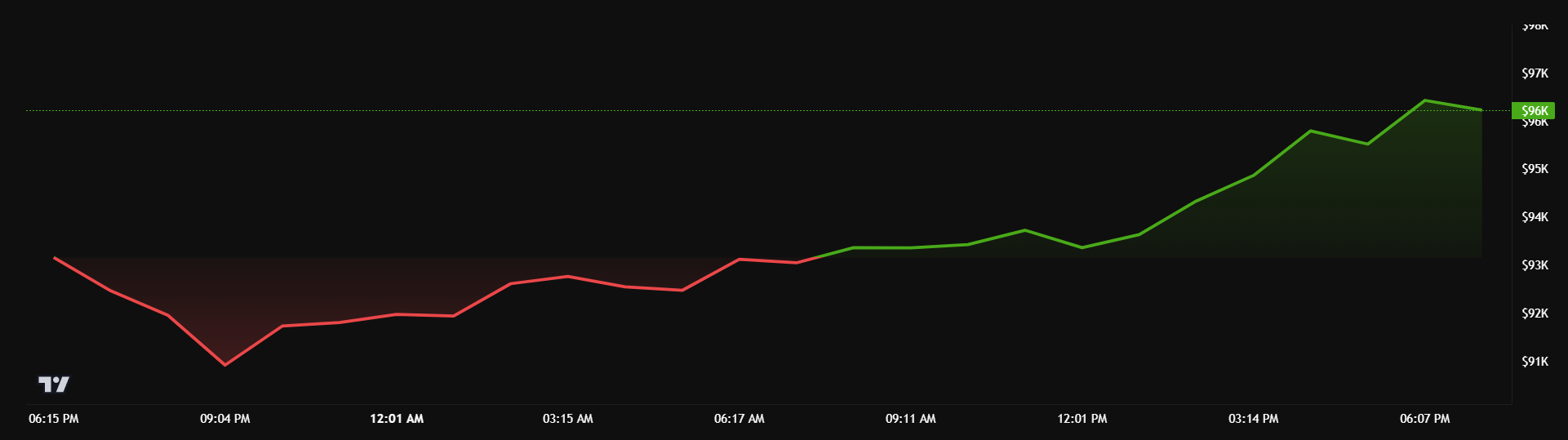 Bitcoin price performance on Tuesday