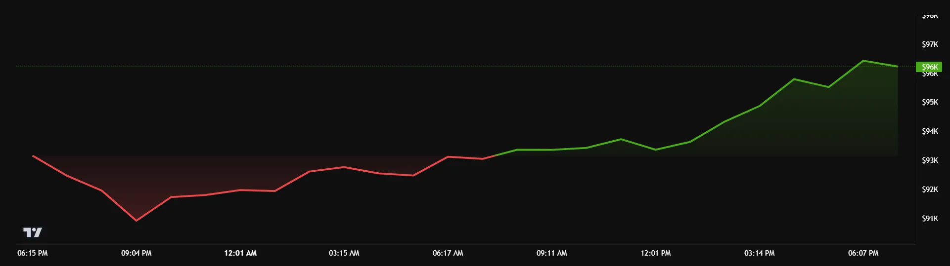 Bitcoin price performance on Tuesday