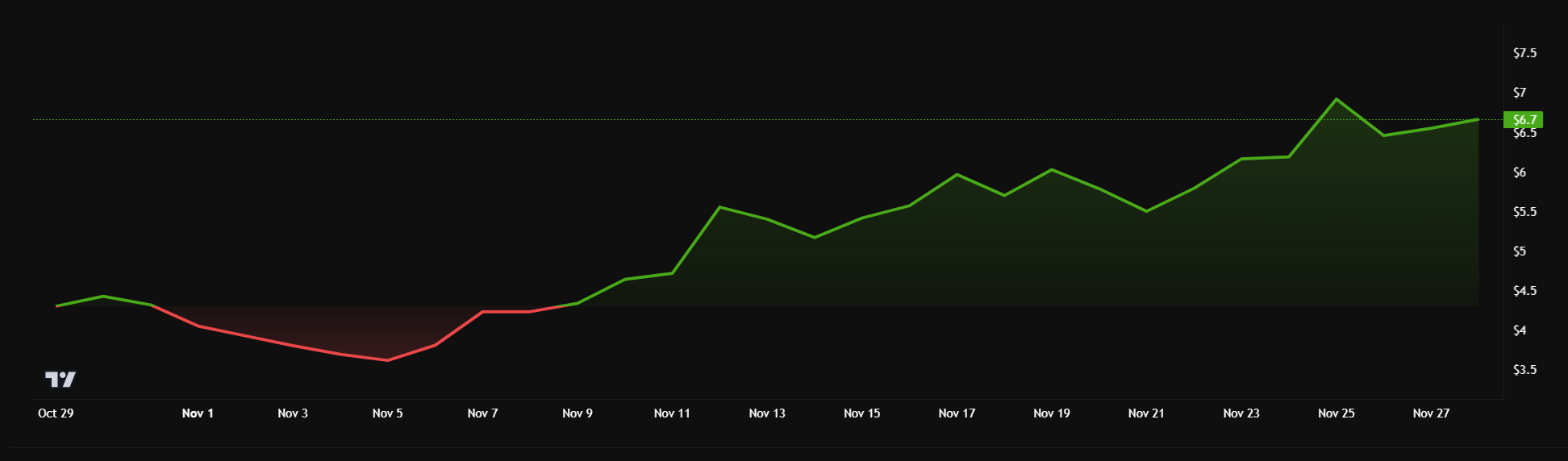 NEAR Protocol price performance 