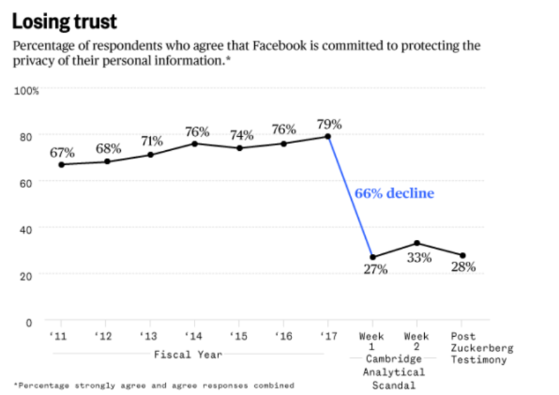 User Trust Has Declined On Facebook 