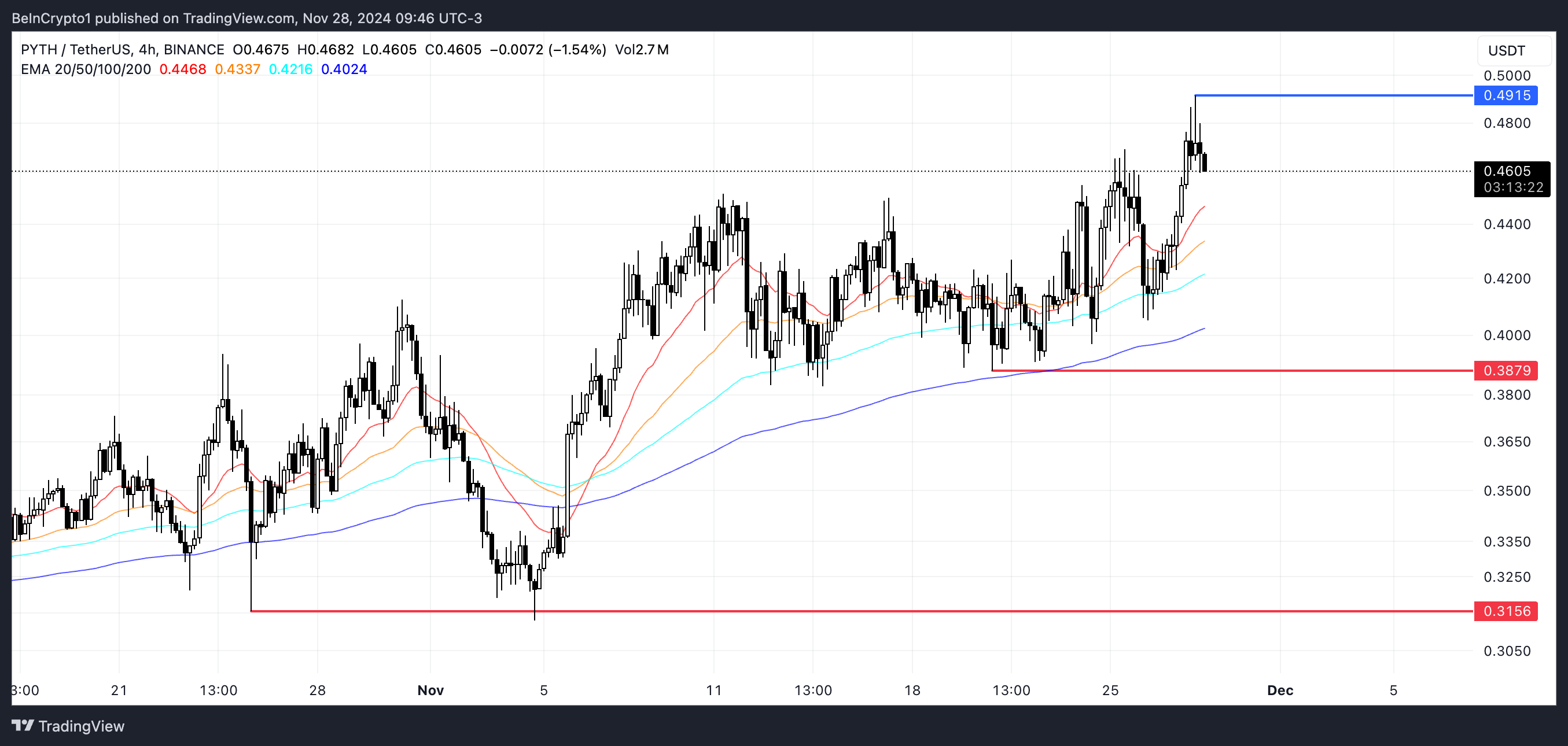 PYTH Price Analysis