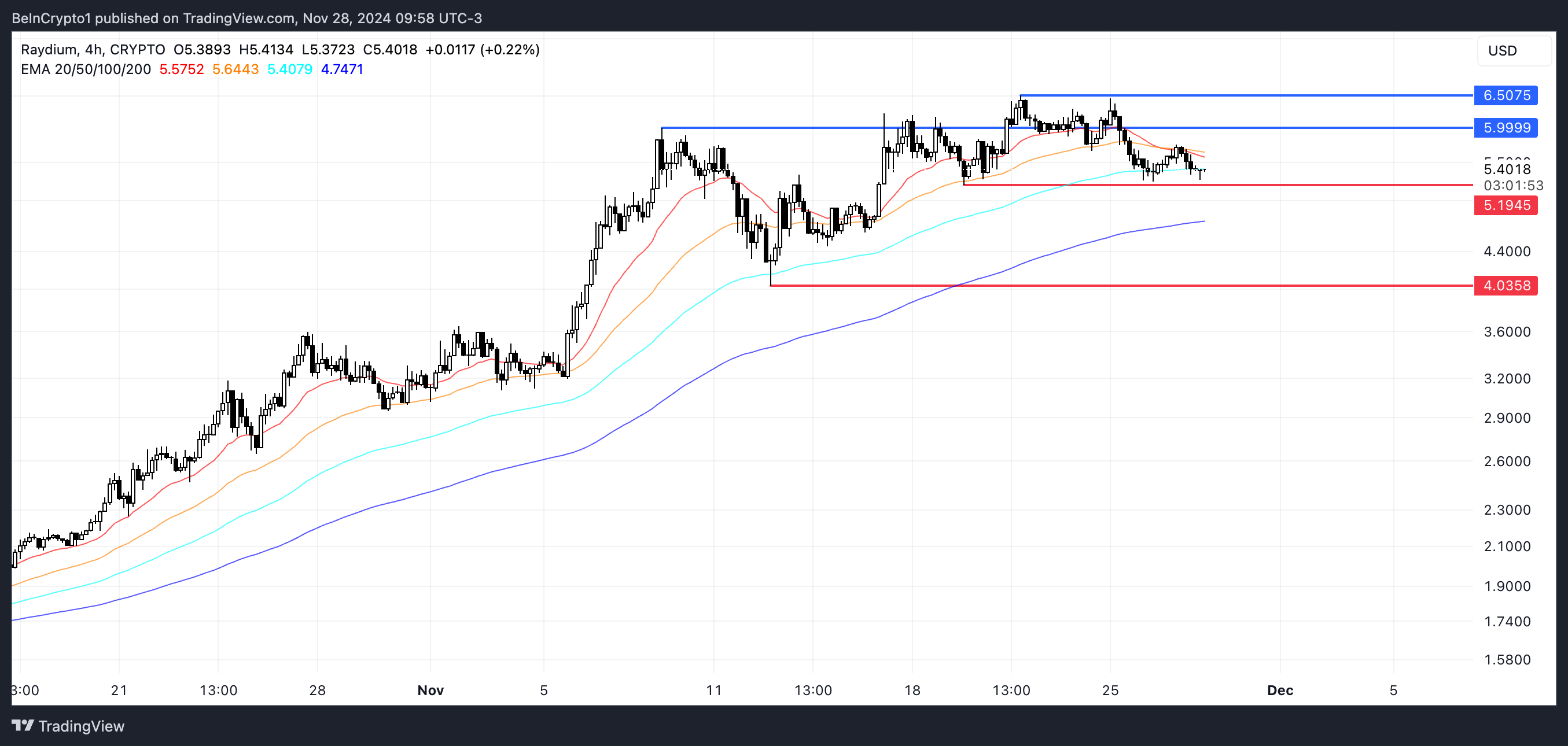 RAY Price Analysis