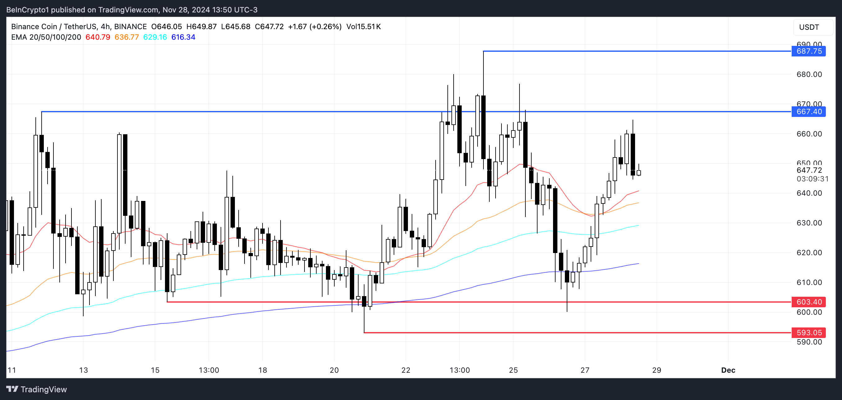 BNB Price Analysis