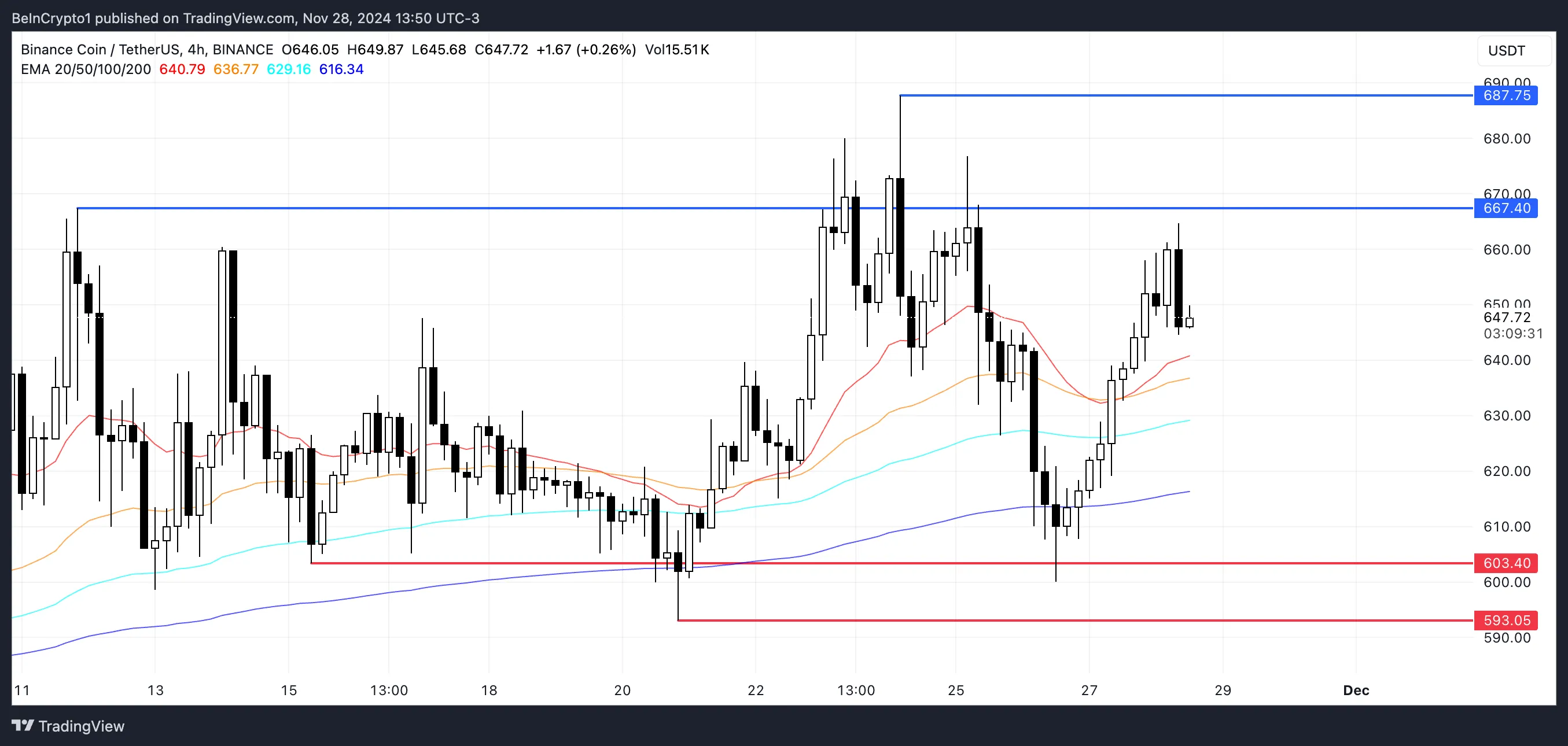 BNB Price Analysis