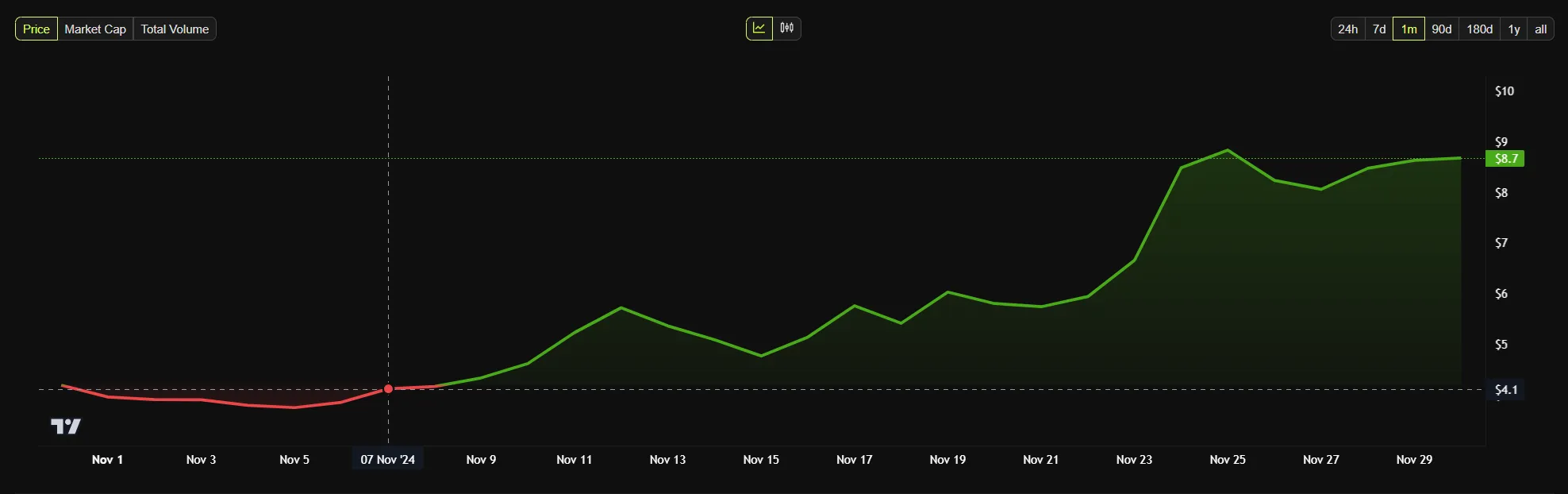 polkadot price performance  