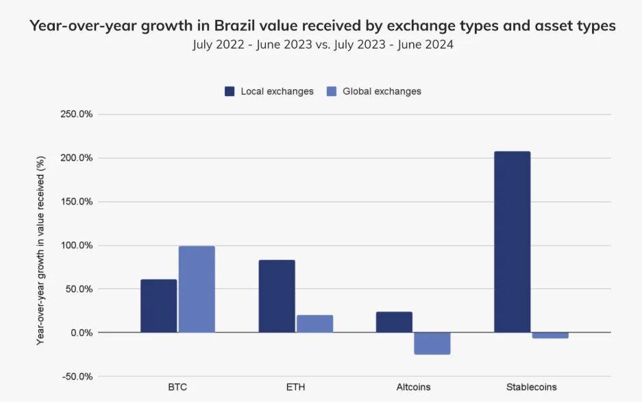 Brazil Stablecoin Activity