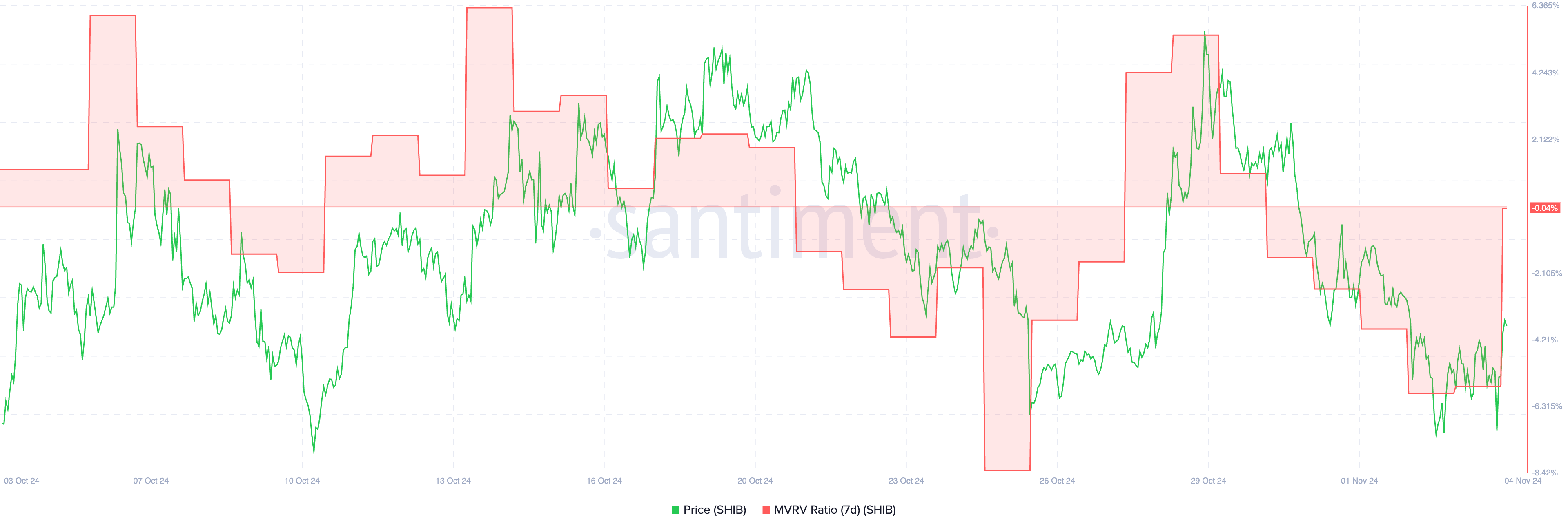 Shiba Inu (SHIB) Price Gains Momentum: Indicators Point to Potential Rally