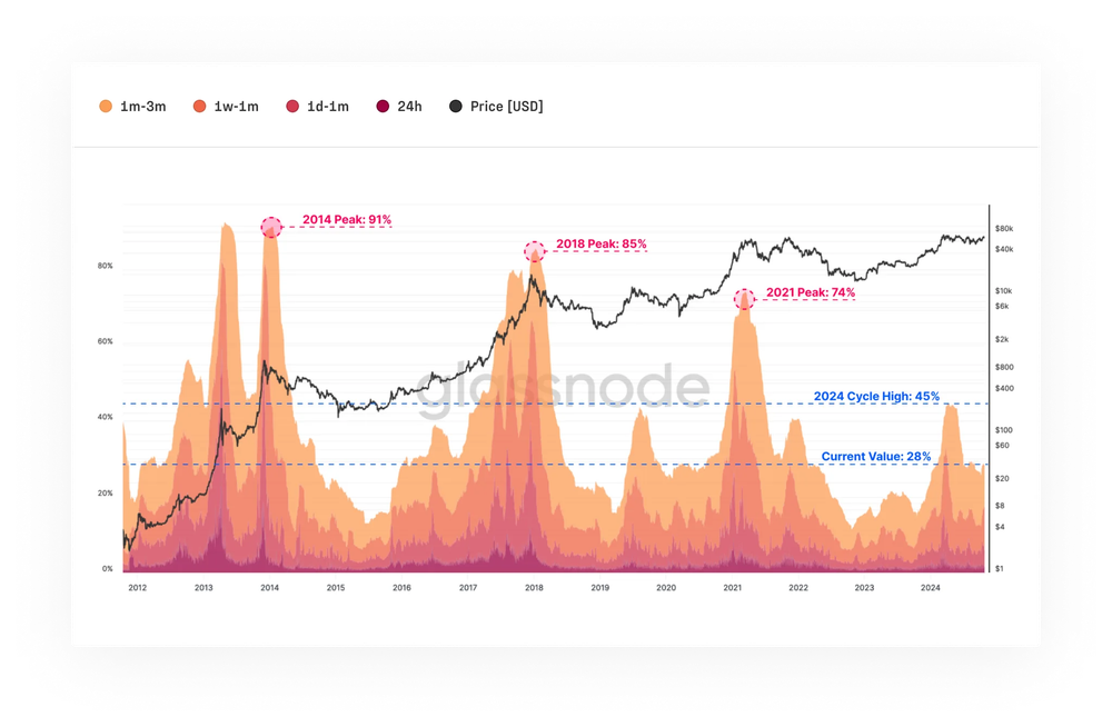 Bitcoin Realized Cap HODL Waves