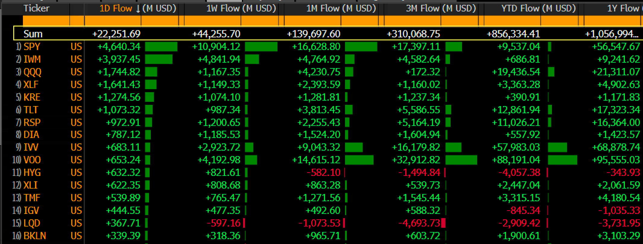 Risk-on ETFs' Surging Inflows