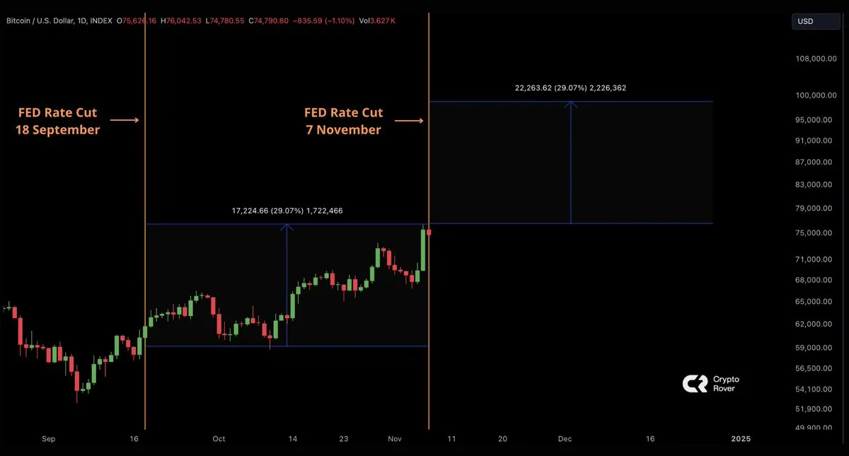 Bitcoin's Rate Cut History