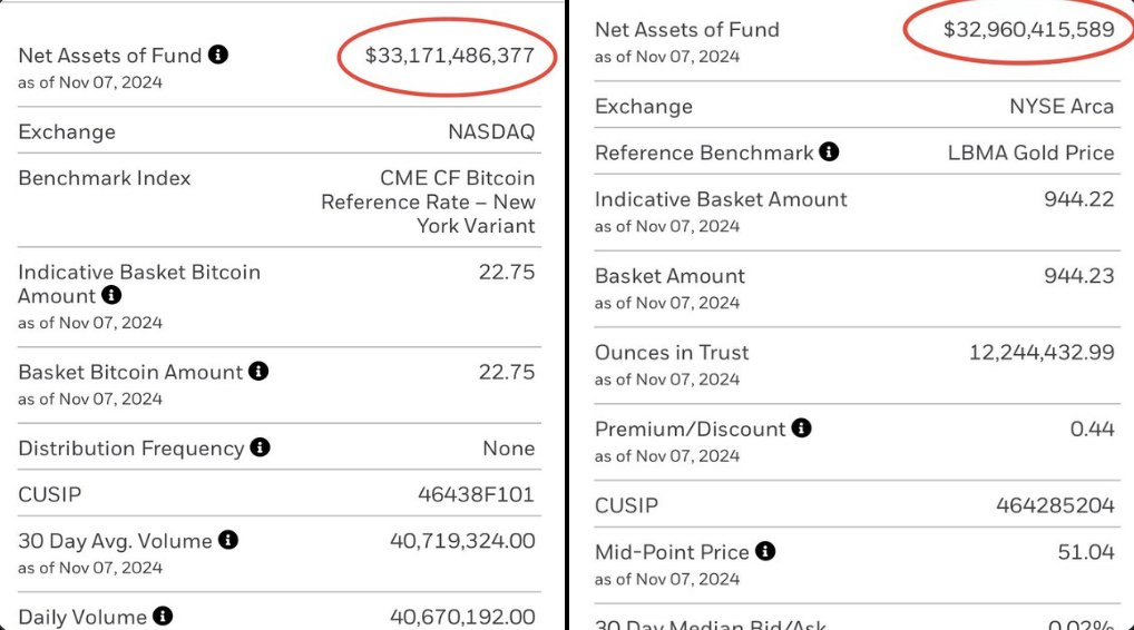 BlackRock’s IBIT Hits All-Time High, Surpasses Gold-Based ETF