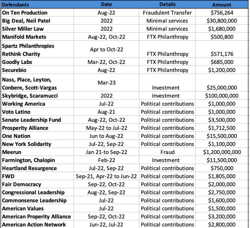 FTX Ramps Up Legal Actions With 20 Lawsuits Targeting Political Donations and Fraud