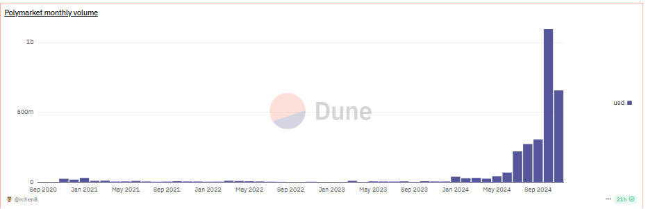 Polymarket Teases Token Launch as Platform Looks Beyond Election Hype