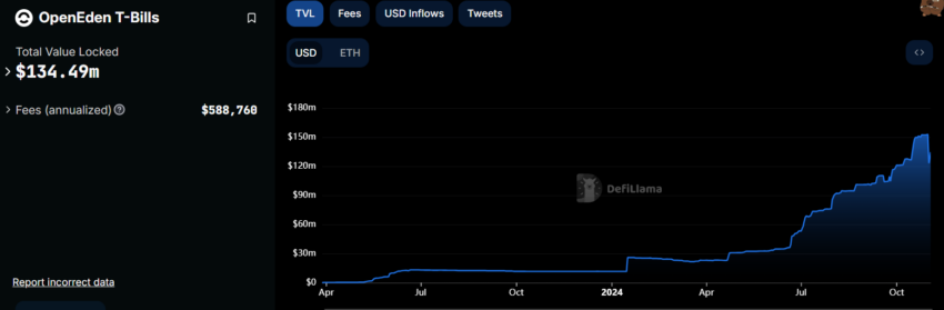 OpenEden's TVL