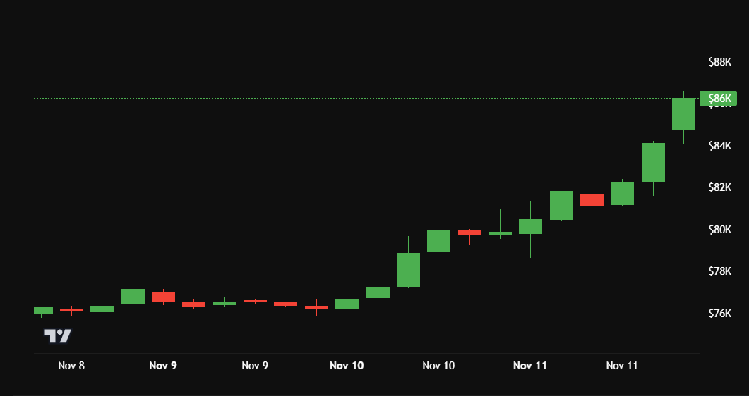 donald trump election effect on Bitcoin