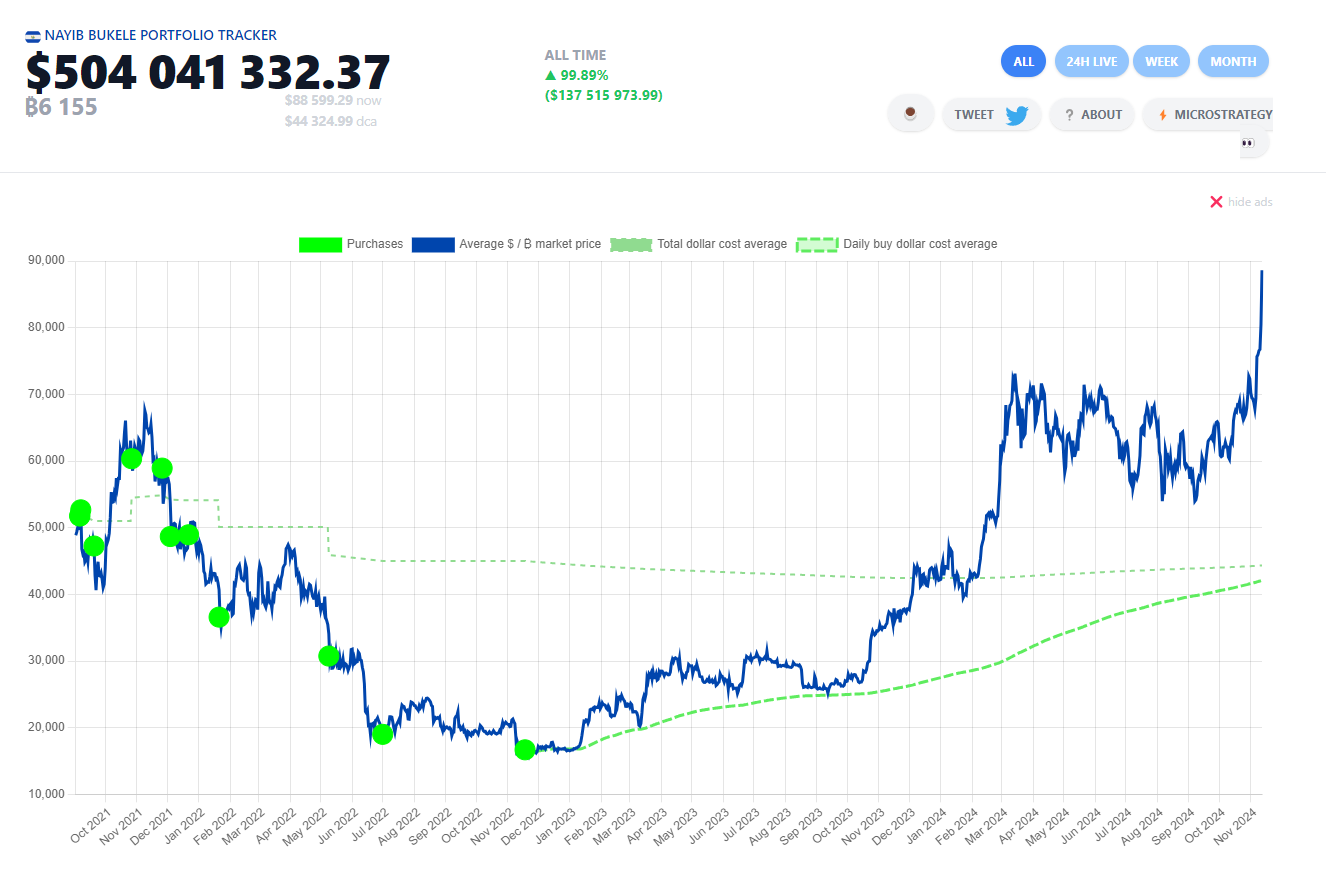 El Salvador’s Bitcoin Surge is Helping the Country to Buy Back More Debt