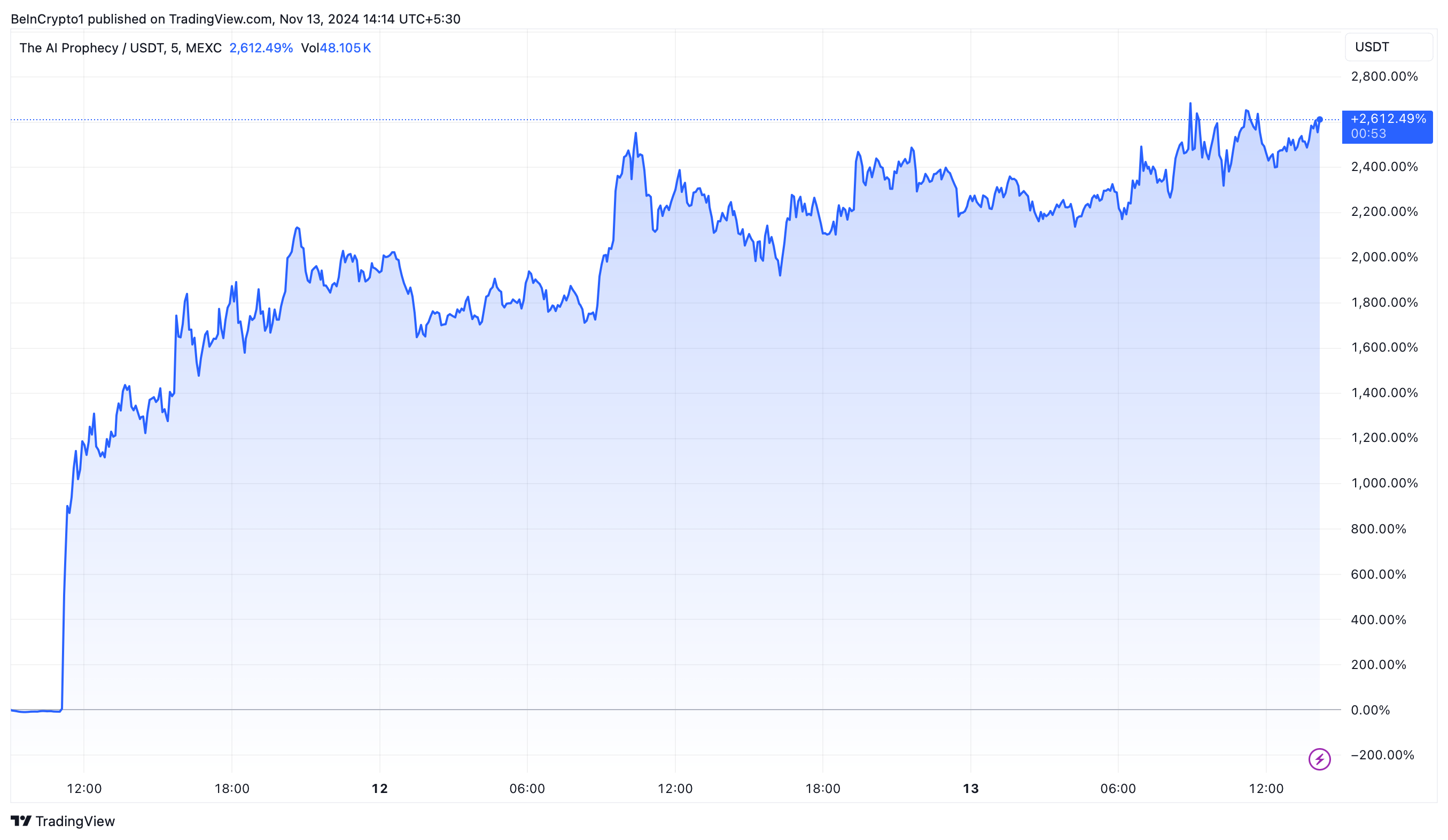 ACT Price Performance