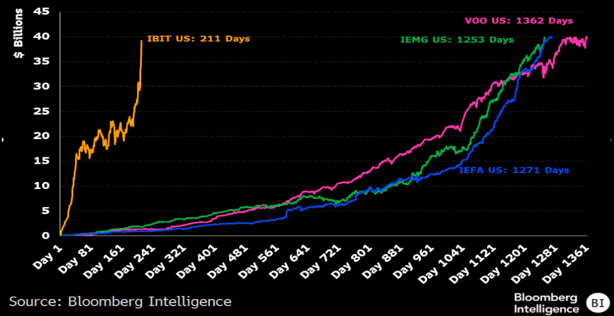 BlackRock ETF's Record-Breaking Speed