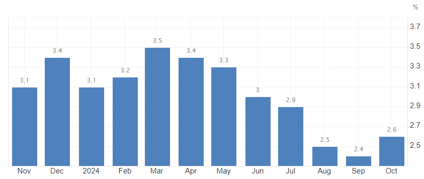 CPI and Bitcoin