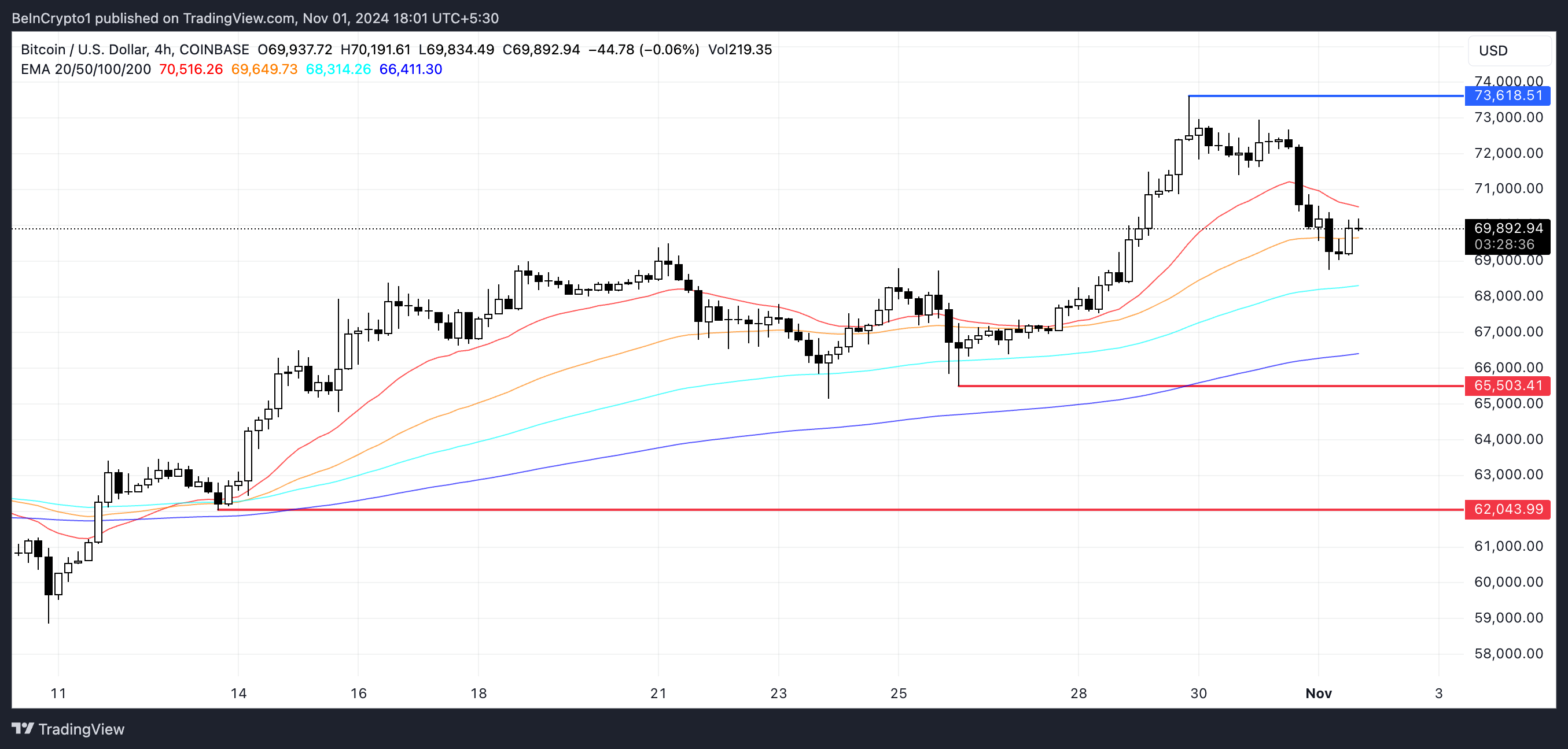 BTC EMA Lines and Support and Resistancу