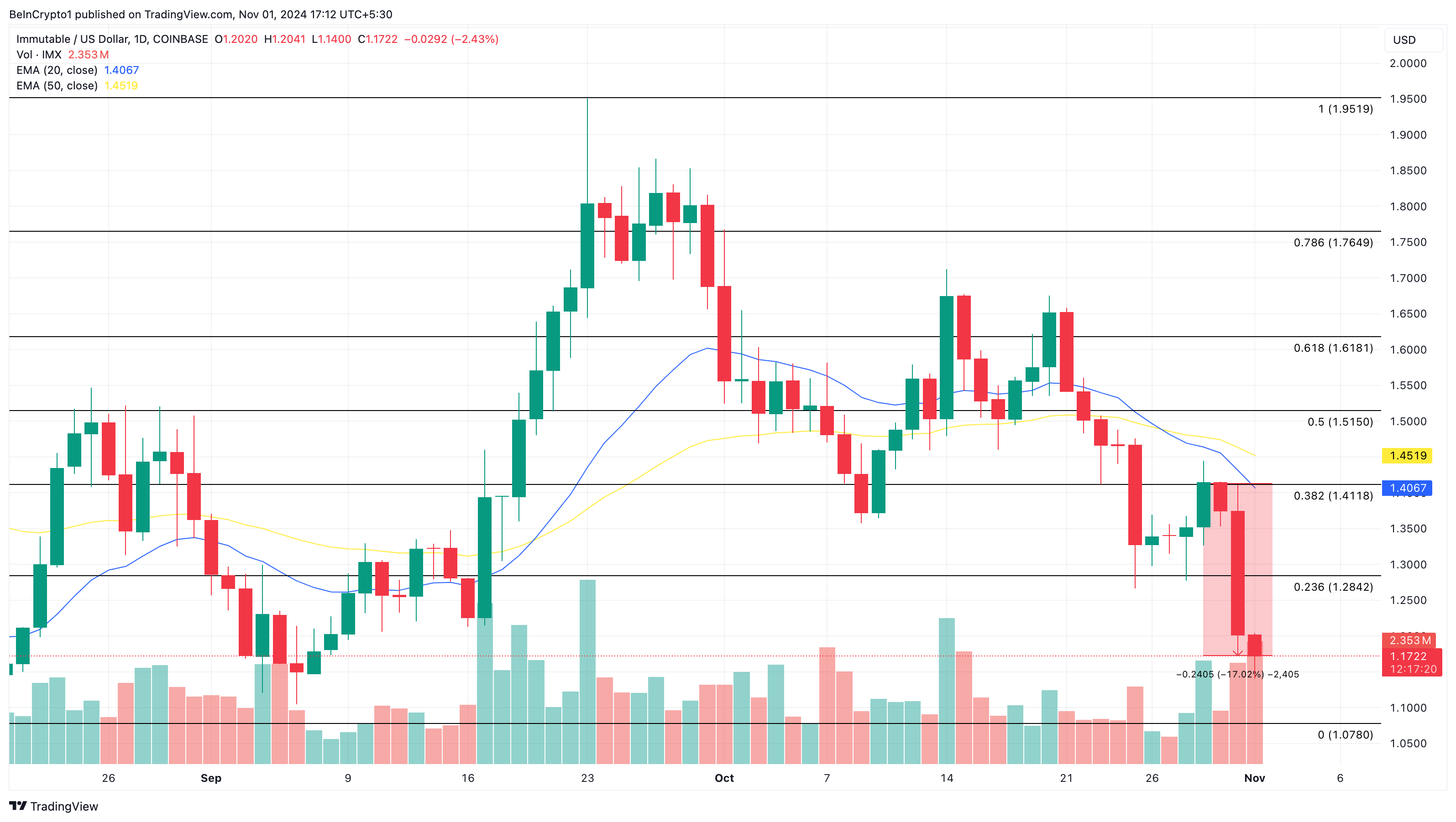 IMX price analysis