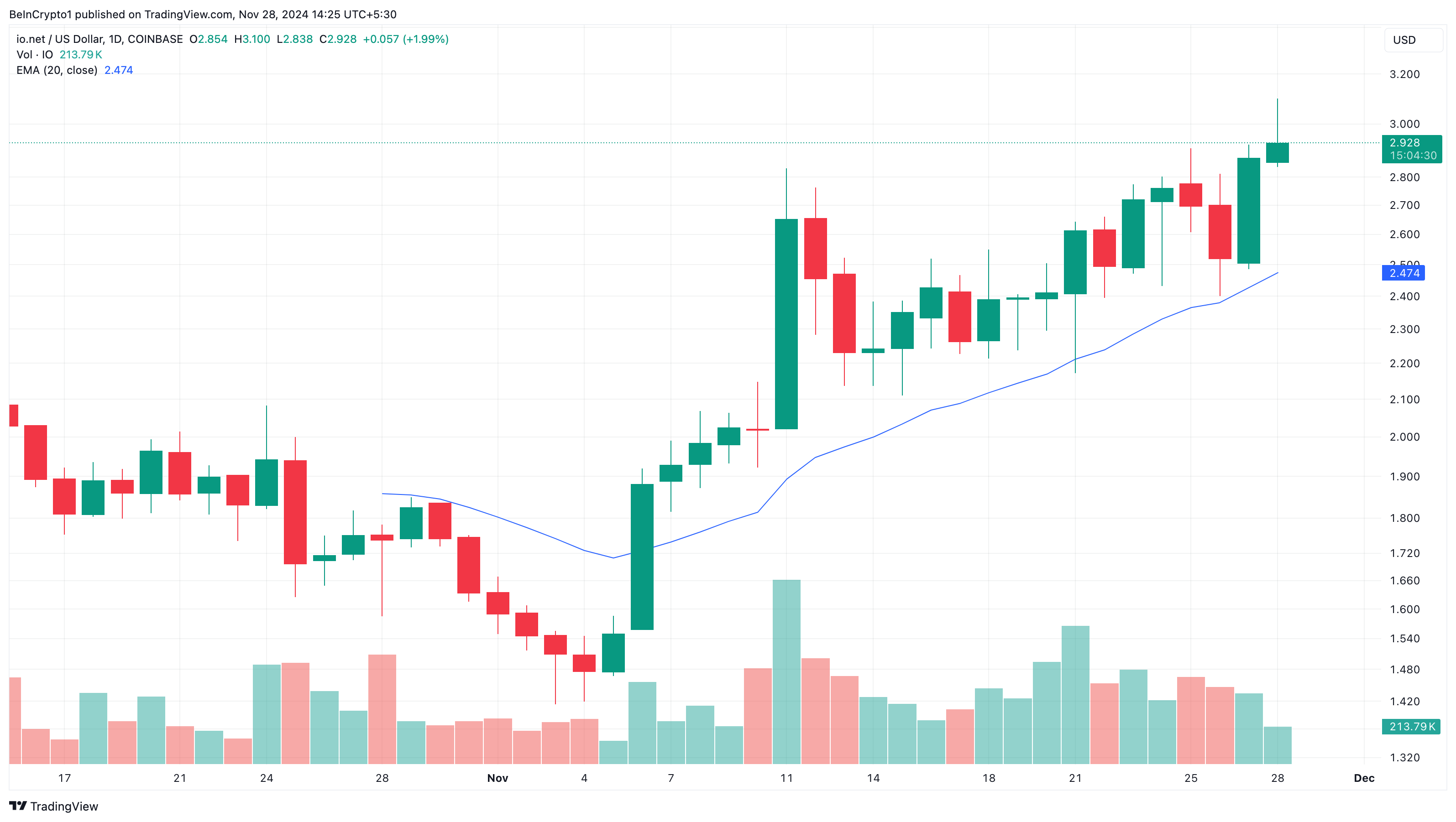 IO altcoins price analysis