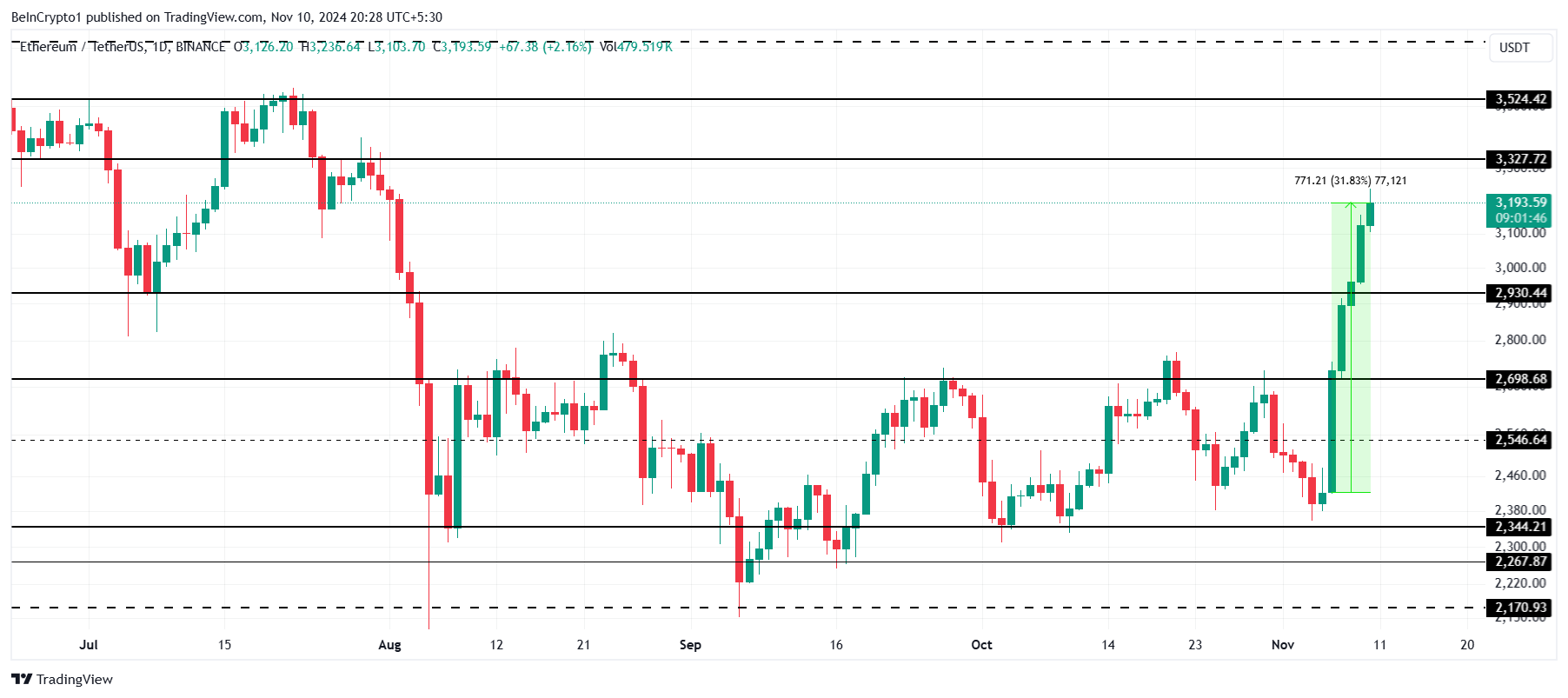 Ethereum Price Analysis. 