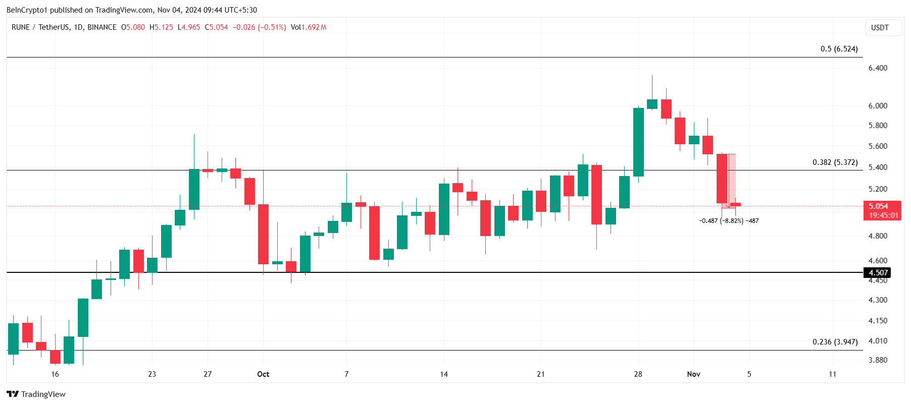 RUNE Price Analysis. 