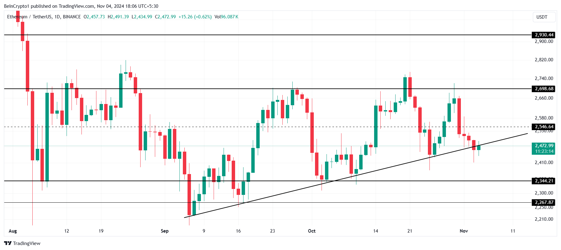 Ethereum Price Analysis.