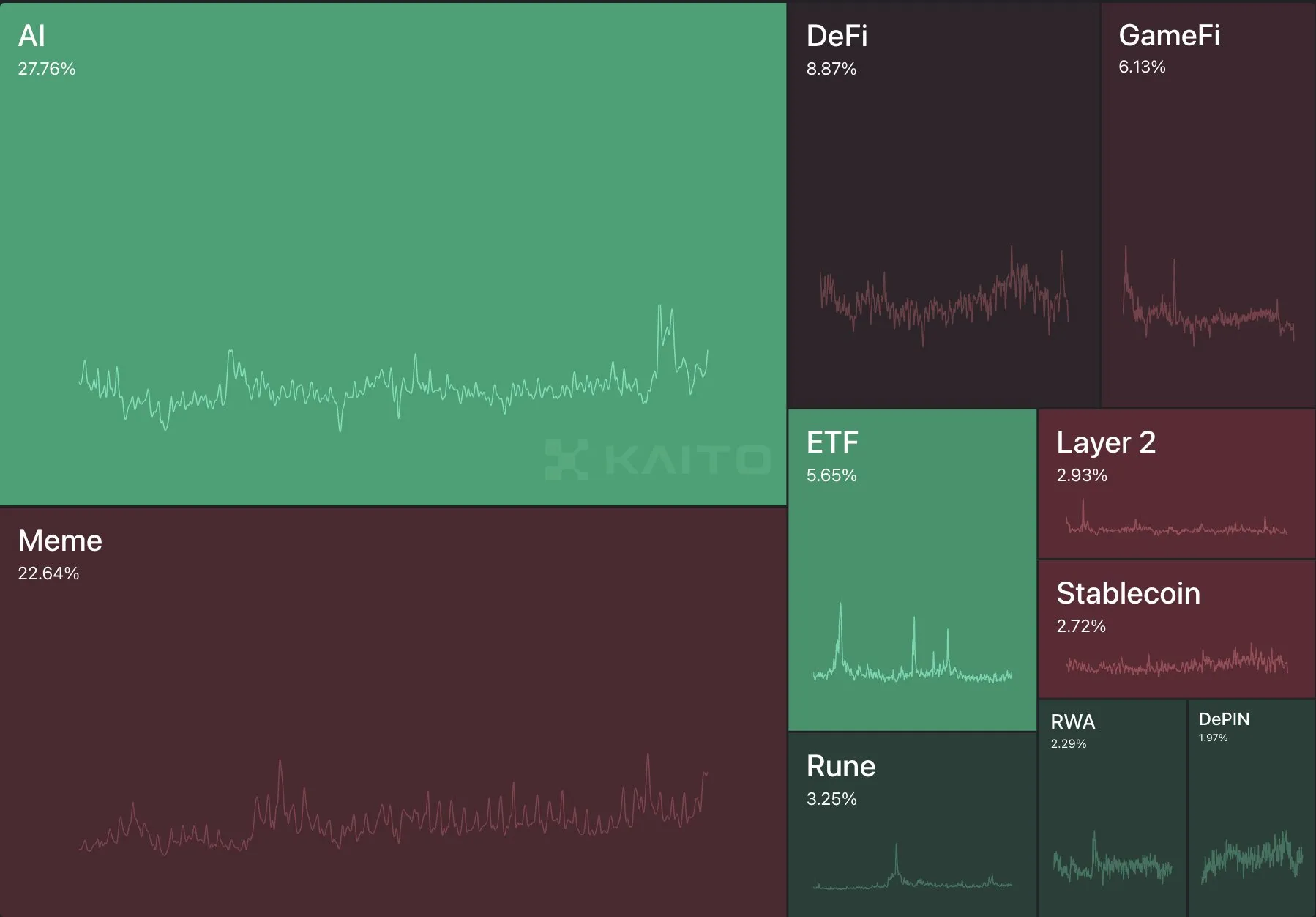 Narratives with the biggest mindshare.