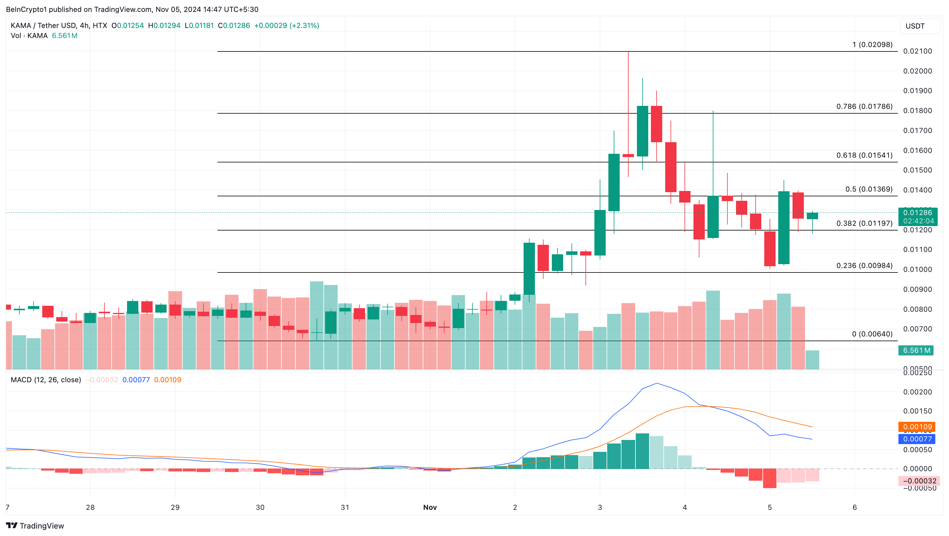 Kamala Horris price analysis