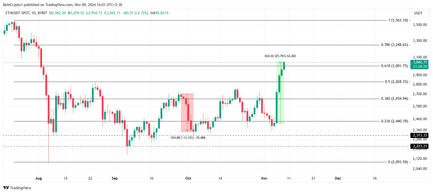 Ethereum Price Analysis